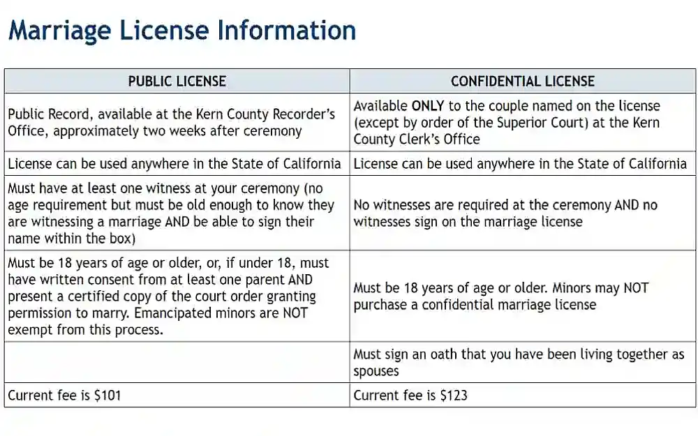 A screenshot of the Kern County Assessor Recorder website showing the marriage license information regarding the public and confidential marriage license' availability, location validity, age requirement, current fee and other information.
